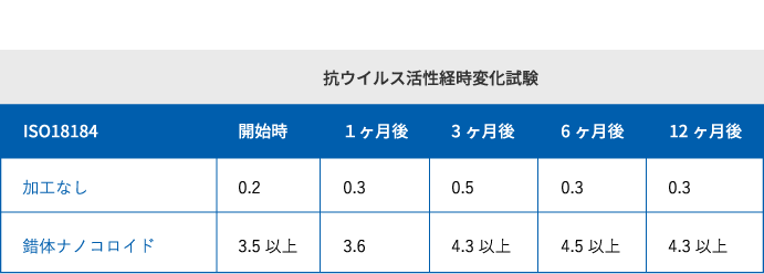 抗ウイルス活性経時変化実験